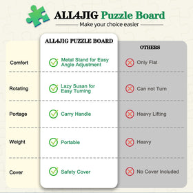 ALL4JIG 360-degree rotation for easy access to puzzle sections.