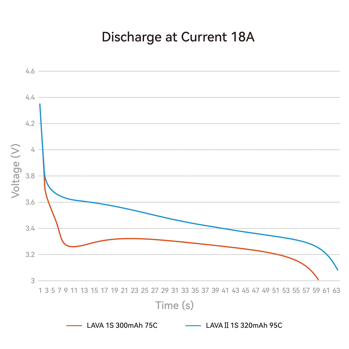 Lava II specs highlight 95C discharge and 4.35V max per cell