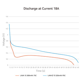 Lava II specs highlight 95C discharge and 4.35V max per cell