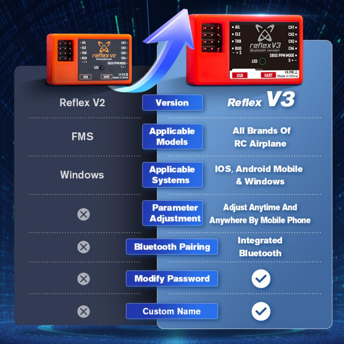FMS Reflex V3 automatically recognizes SBUS, PPM and PWM inputs for easy compatibility