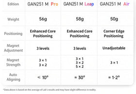 GAN 251 M Air fixed logo corner enhances cube stability.