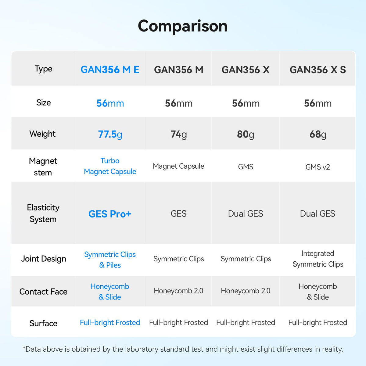 GAN 356 ME optimized for fast solves with reliable control.