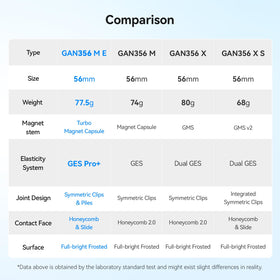 GAN 356 ME optimized for fast solves with reliable control.