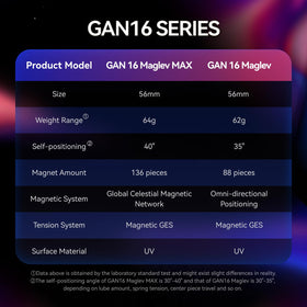 GAN 16 smooth turning action illustrating stable performance under speed