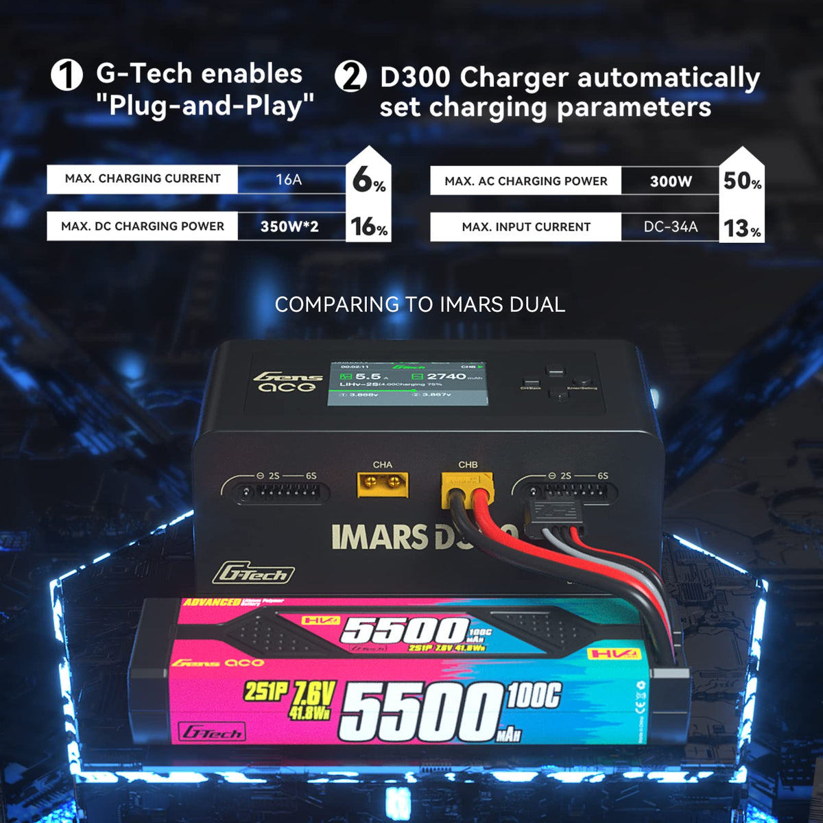 Gens Ace IMARS D300 charging ports illustrate multi-channel power delivery.
