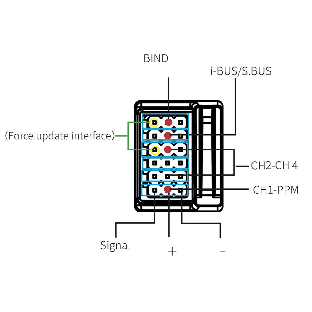 Gixcel FGr4S V2 receiver shows ports for quick binding and power.