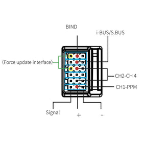 Gixcel FGr4S V2 receiver shows ports for quick binding and power.