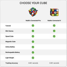 GoCube Original Connect progress tracking displays how you’re improving.