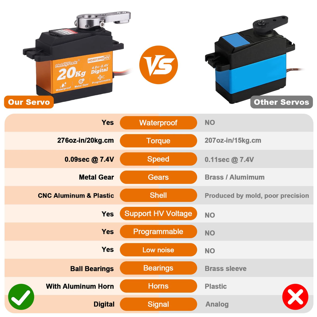 HobbyPark 180-degree servo angle enables wide steering and movements.