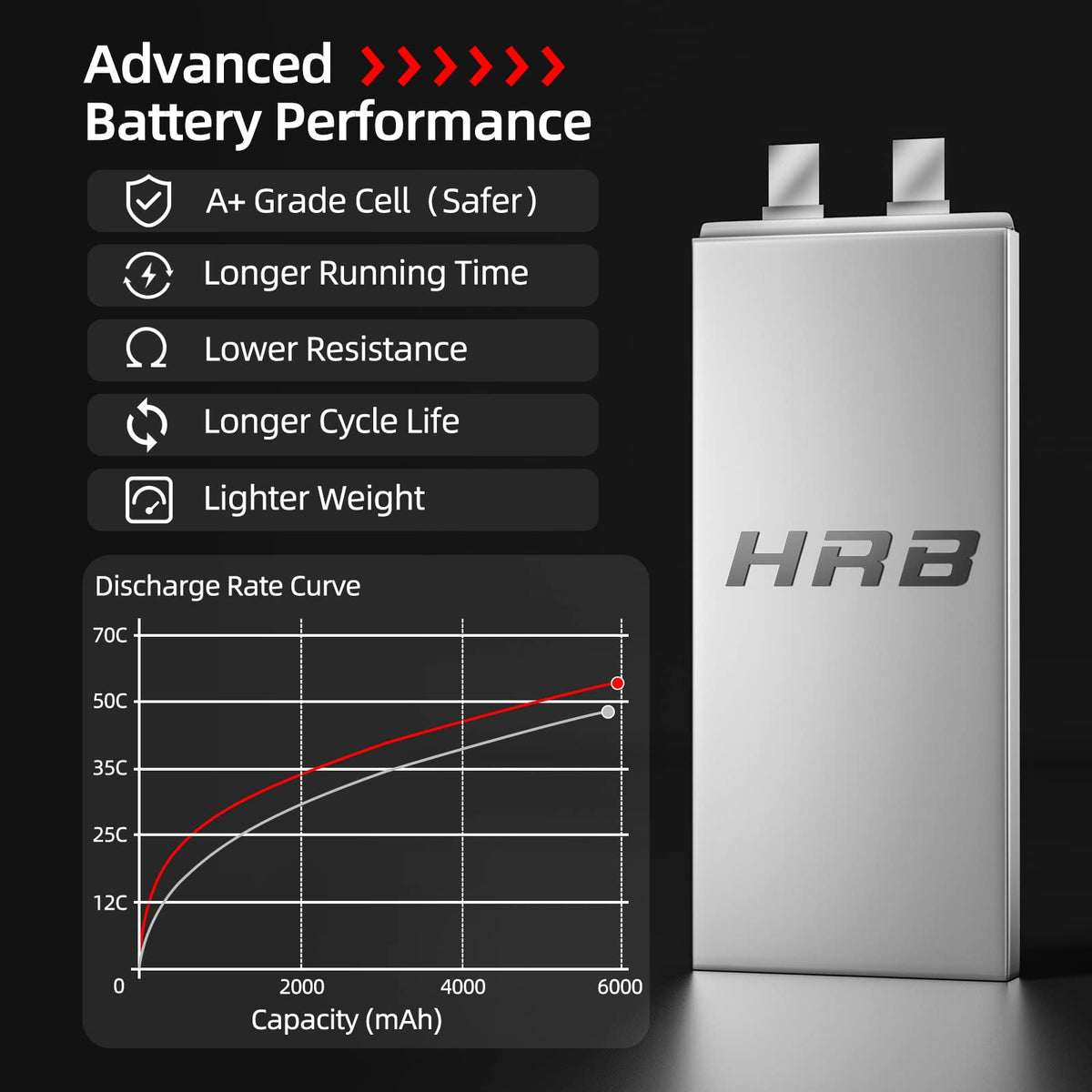 HRB 3S 6000mAh with compact 139x47x36mm dimensions for versatile RC fit.