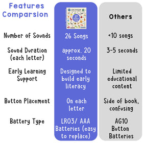 On/off switch area of LEARNING BUGS book with easy control and batteries included.