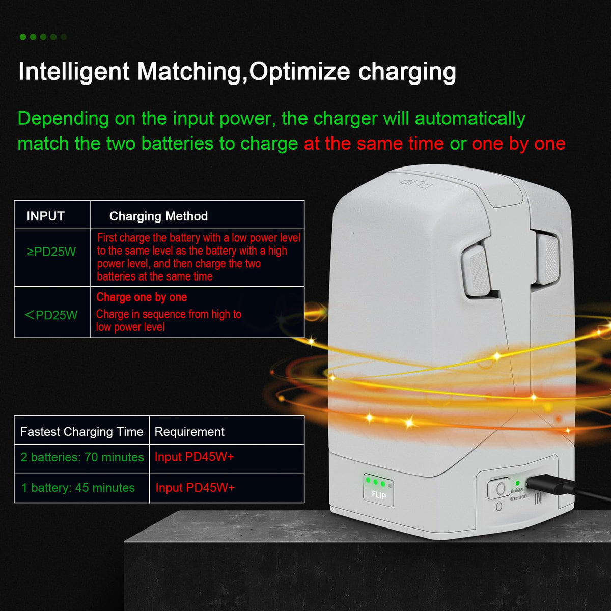 Dual-battery charging scene on LYONGTECH 45W charger demonstrates efficiency