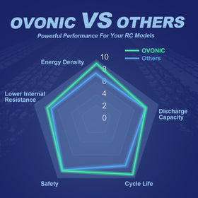 OVONIC battery compatible with RC cars, trucks, planes, and drones