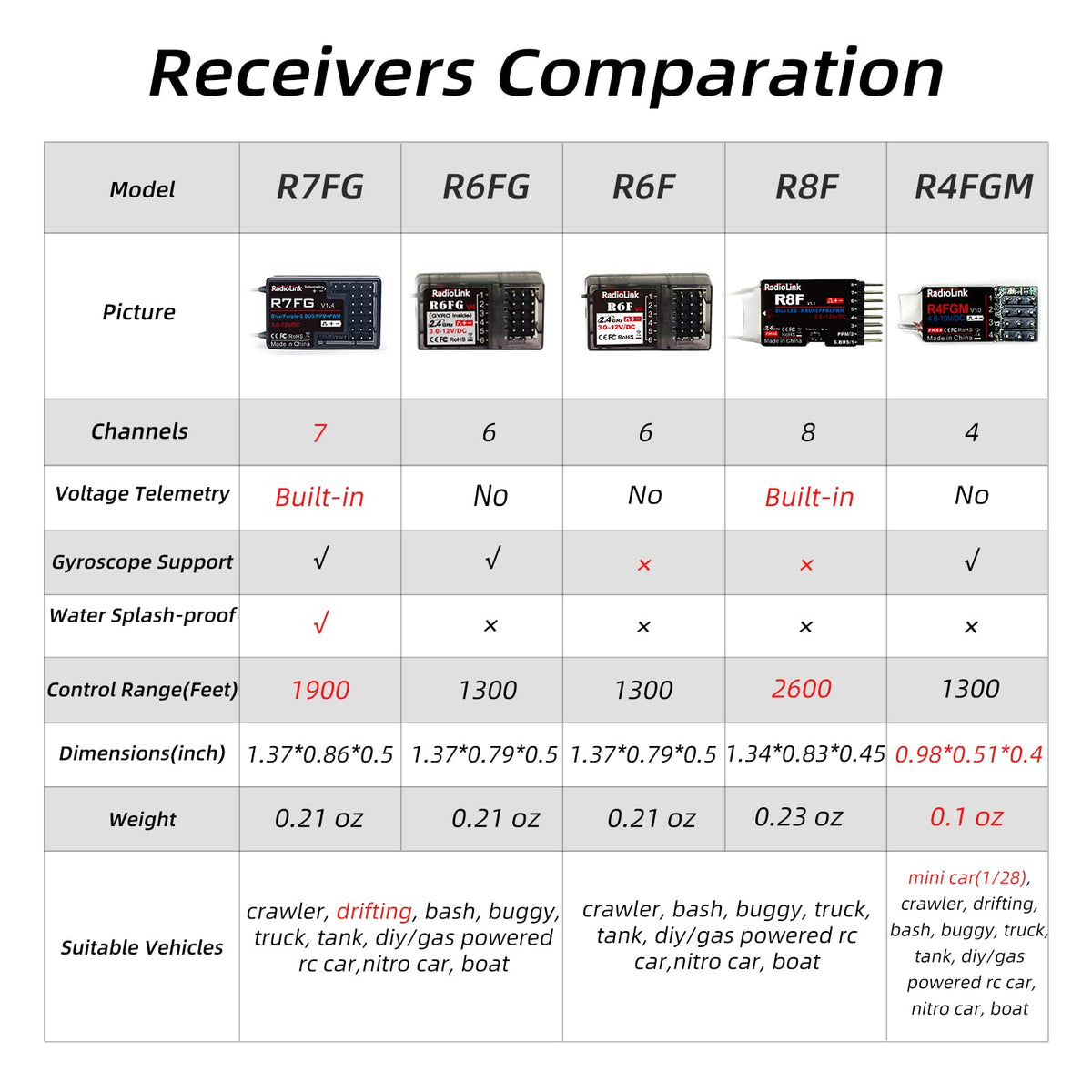 Radiolink R4FGM power range 3.0 to 6V supports servos.