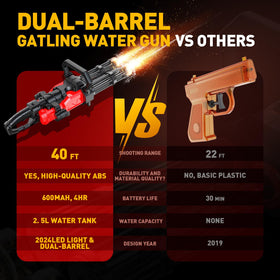 Skirfy Gatling water gun shows a large 2.5L tank for extended play