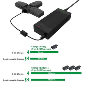 Smatree 80W rapid charger highlights speed and efficiency for Mavic Pro batteries.