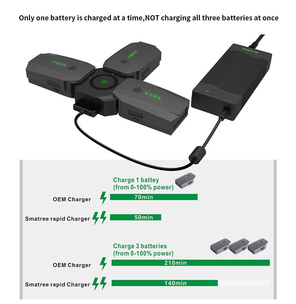 Smatree rapid charging times of 40-50 minutes per battery in action