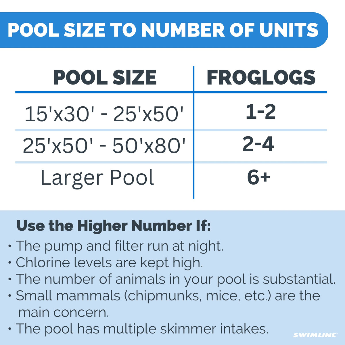 UV-resistant nylon construction of Swimline FrogLog withstands sun and pool chemicals.