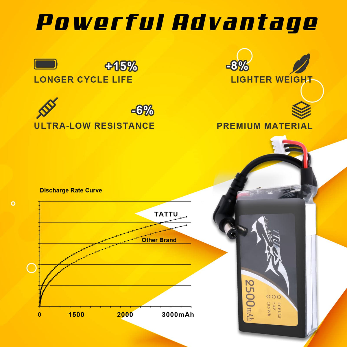 TATTU 2500mAh 2S battery with DC3.5mm plug for reliable Fat Shark power connection.