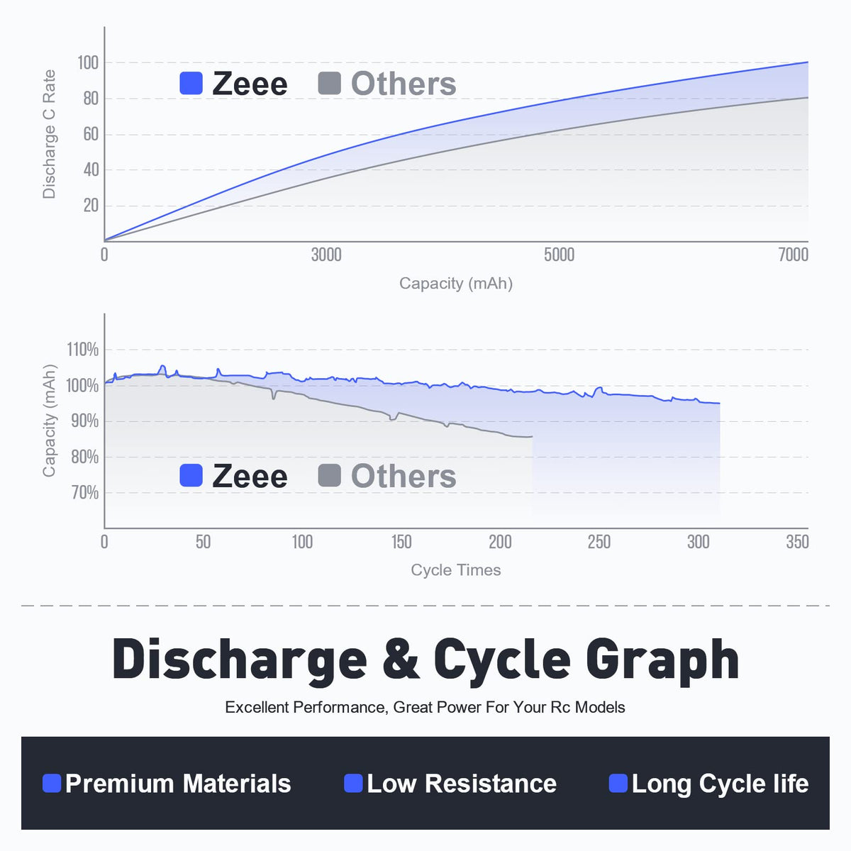Zeee hard shell case protects the battery during storage and transport