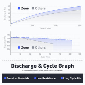 Zeee hard shell case protects the battery during storage and transport